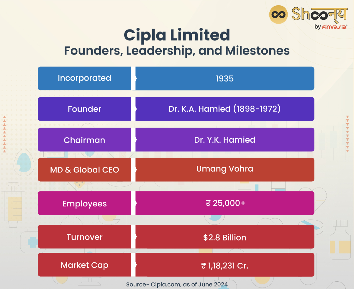 Cipla Limited| Founders, Leadership, and Milestones