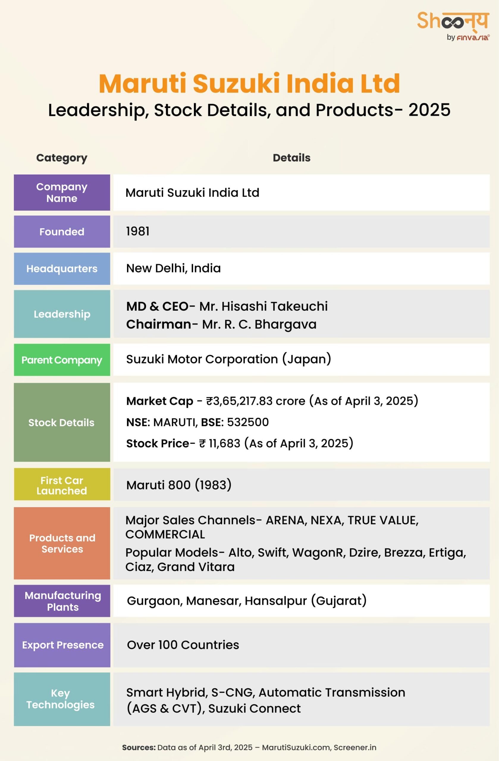 Maruti Suzuki History