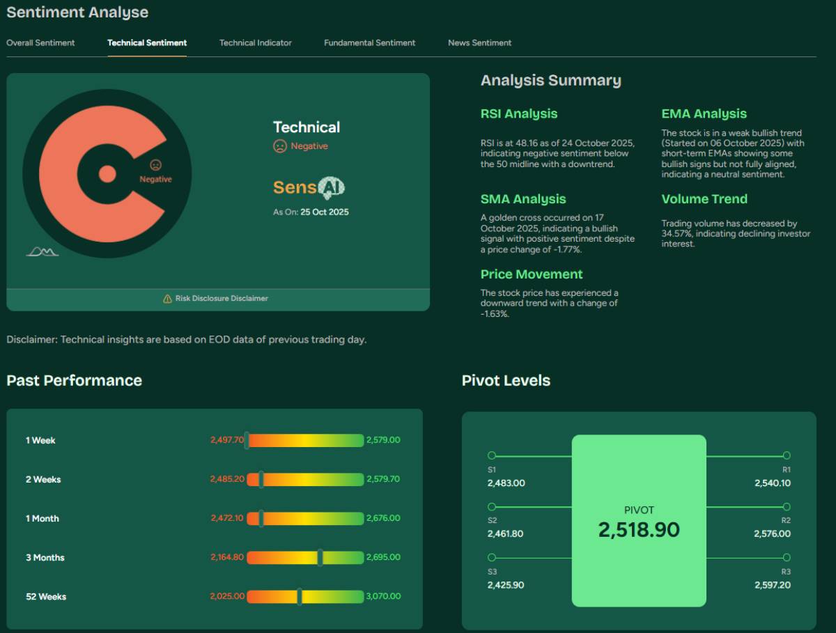 Check Technical Sentiment