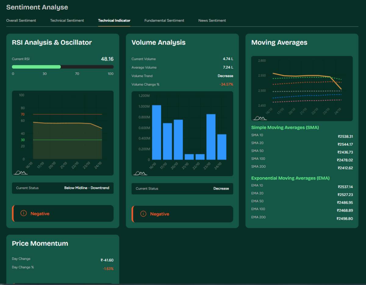 Technical Indicators